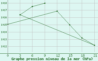 Courbe de la pression atmosphrique pour Sortland