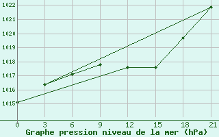 Courbe de la pression atmosphrique pour Naro-Fominsk