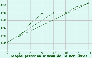 Courbe de la pression atmosphrique pour Staraja Russa