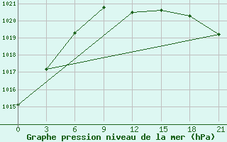 Courbe de la pression atmosphrique pour Velizh