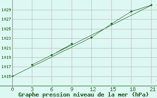 Courbe de la pression atmosphrique pour Novyj Ushtogan