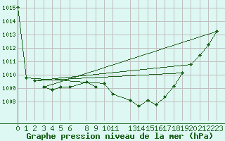 Courbe de la pression atmosphrique pour Dourbes (Be)