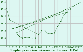 Courbe de la pression atmosphrique pour Baye (51)