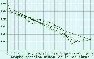 Courbe de la pression atmosphrique pour Saint-Nazaire-d