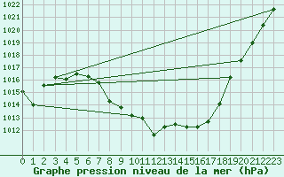 Courbe de la pression atmosphrique pour Landeck