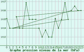 Courbe de la pression atmosphrique pour Eskisehir