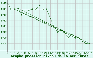 Courbe de la pression atmosphrique pour Bejaia