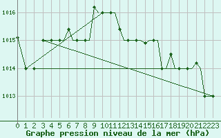 Courbe de la pression atmosphrique pour Kos Airport