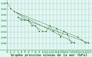 Courbe de la pression atmosphrique pour Turretot (76)