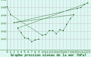 Courbe de la pression atmosphrique pour Lanvoc (29)