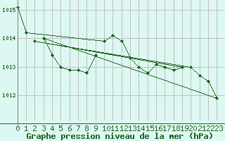 Courbe de la pression atmosphrique pour Alistro (2B)