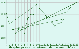 Courbe de la pression atmosphrique pour Gibraltar (UK)