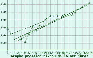 Courbe de la pression atmosphrique pour Alistro (2B)