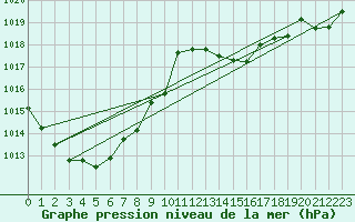 Courbe de la pression atmosphrique pour Connerr (72)