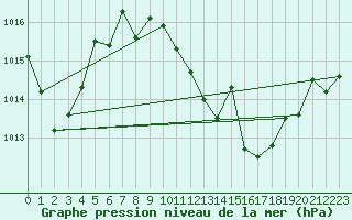 Courbe de la pression atmosphrique pour Coria