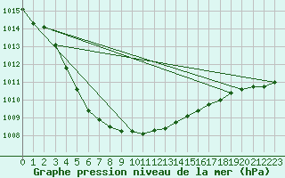Courbe de la pression atmosphrique pour Storlien-Visjovalen