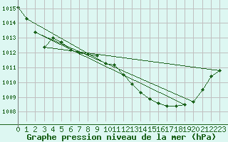 Courbe de la pression atmosphrique pour Malung A