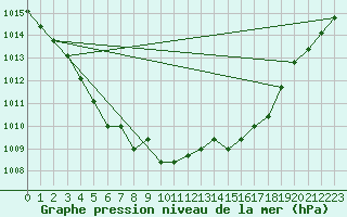 Courbe de la pression atmosphrique pour Nostang (56)