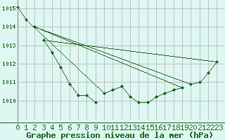 Courbe de la pression atmosphrique pour Le Touquet (62)