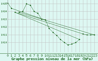 Courbe de la pression atmosphrique pour Stoetten