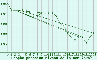 Courbe de la pression atmosphrique pour Sainte-Genevive-des-Bois (91)