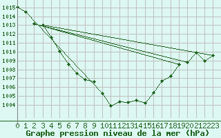 Courbe de la pression atmosphrique pour Cazaux (33)