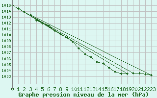 Courbe de la pression atmosphrique pour la bouée 62139