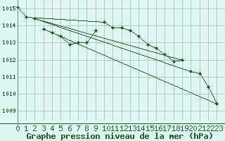 Courbe de la pression atmosphrique pour Saint-Brieuc (22)