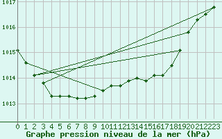 Courbe de la pression atmosphrique pour Ahaus