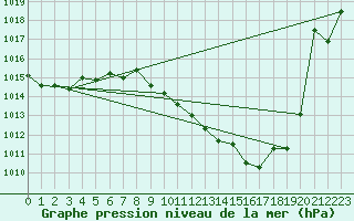 Courbe de la pression atmosphrique pour Gottfrieding