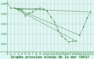 Courbe de la pression atmosphrique pour Bziers Cap d