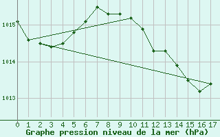 Courbe de la pression atmosphrique pour Lassnitzhoehe