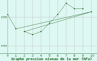 Courbe de la pression atmosphrique pour Lassnitzhoehe