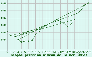 Courbe de la pression atmosphrique pour Sant Quint - La Boria (Esp)