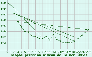 Courbe de la pression atmosphrique pour Mathod