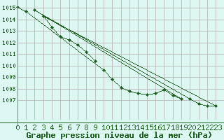 Courbe de la pression atmosphrique pour Giswil