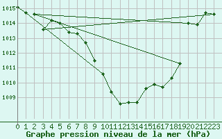 Courbe de la pression atmosphrique pour Aigen Im Ennstal