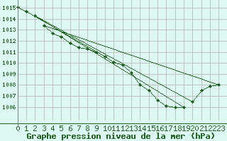 Courbe de la pression atmosphrique pour Mazres Le Massuet (09)