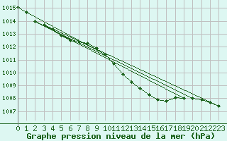 Courbe de la pression atmosphrique pour Boltenhagen