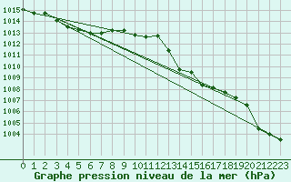 Courbe de la pression atmosphrique pour Cap Pertusato (2A)