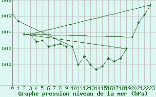 Courbe de la pression atmosphrique pour Thoiras (30)