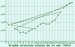 Courbe de la pression atmosphrique pour Le Havre - Octeville (76)