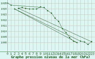 Courbe de la pression atmosphrique pour San Vicente de la Barquera