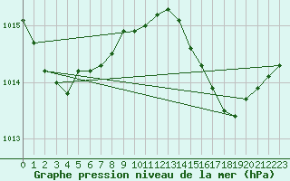 Courbe de la pression atmosphrique pour Hyres (83)