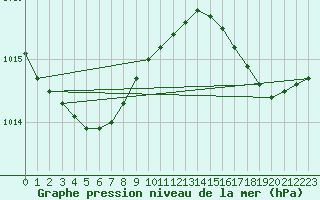 Courbe de la pression atmosphrique pour Le Touquet (62)