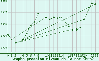 Courbe de la pression atmosphrique pour guilas