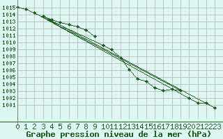 Courbe de la pression atmosphrique pour Wuerzburg