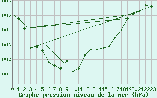 Courbe de la pression atmosphrique pour Fokstua Ii