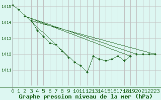 Courbe de la pression atmosphrique pour London / Heathrow (UK)