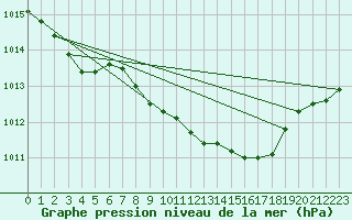 Courbe de la pression atmosphrique pour Retie (Be)